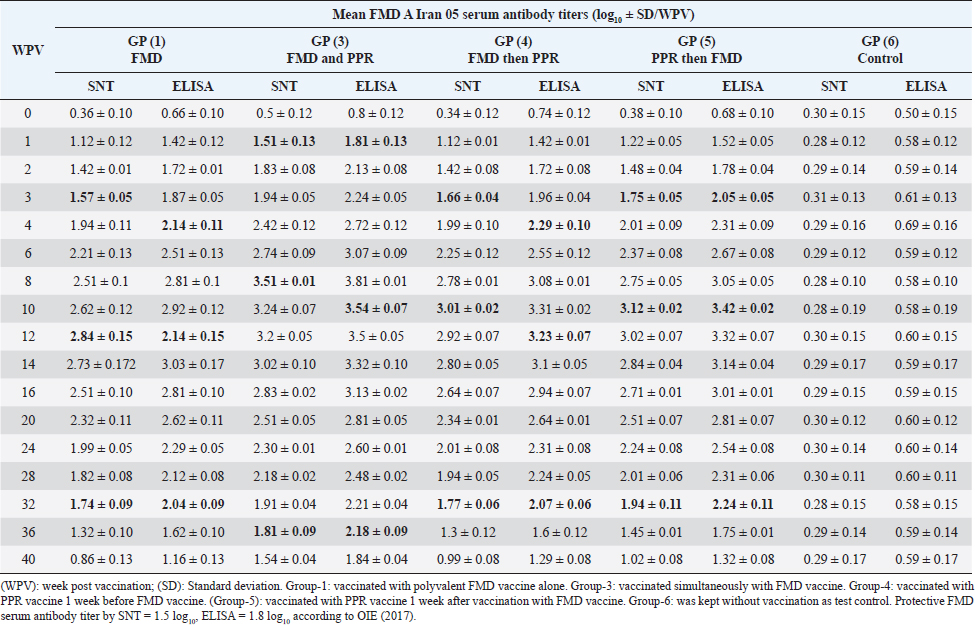 Investigation of the effect of mutual vaccination with pest des petits ...